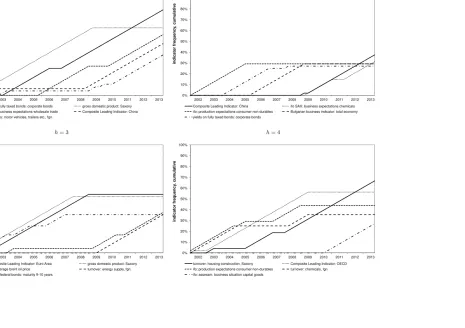 Figure 2: Five most frequently selected indicators for each forecast horizon