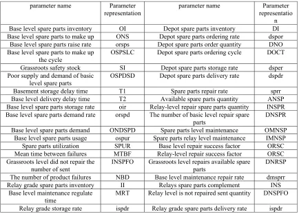 Table 1. Parameter definition. 