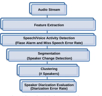 Fig. 1 Basic Speaker Diarization System Design 