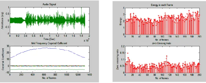 Fig. 2 Waveform of audio clip and its feature vector MFCC         Fig. 3 RMS value of energy and zero crossing rate   of audio clip