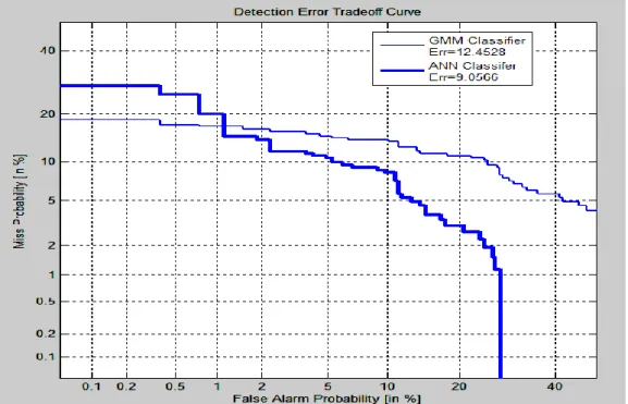 Fig. 5 DET Curve for ‘GMM classifier and Artificial Neural network classifier. 