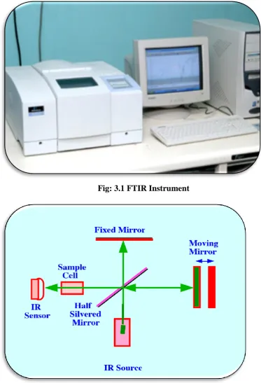 Fig: 3.1 FTIR Instrument 
