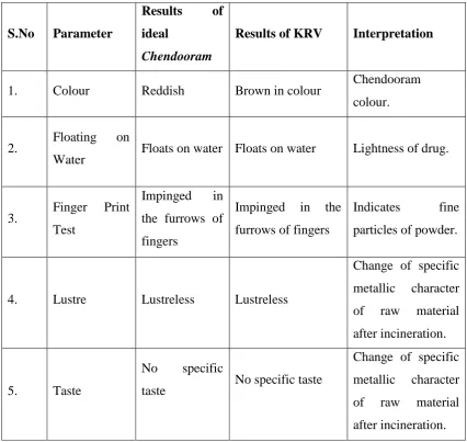 Table no: 4 Results of Siddha standardization 
