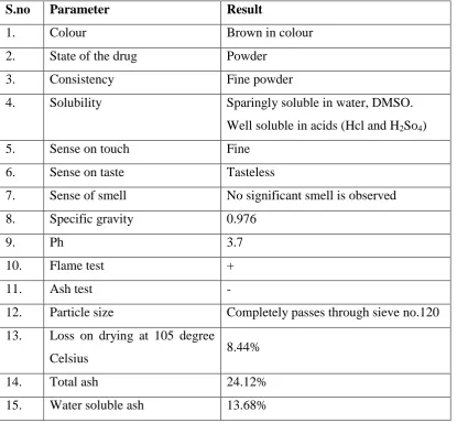 Table no: 5Physical characterization of Kandha Rasa Villai 