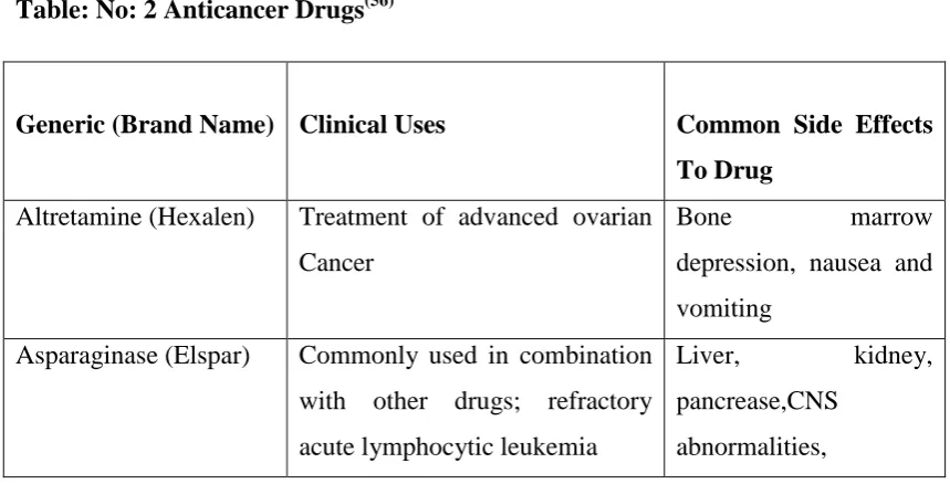 Table: No: 2 Anticancer Drugs(56) 