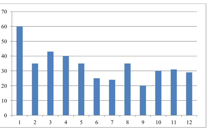 Figure 7: Age distribution in the 12 infected fractures y axis = age in years 