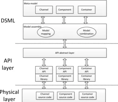 Figure 1. Portable Development Framework. 