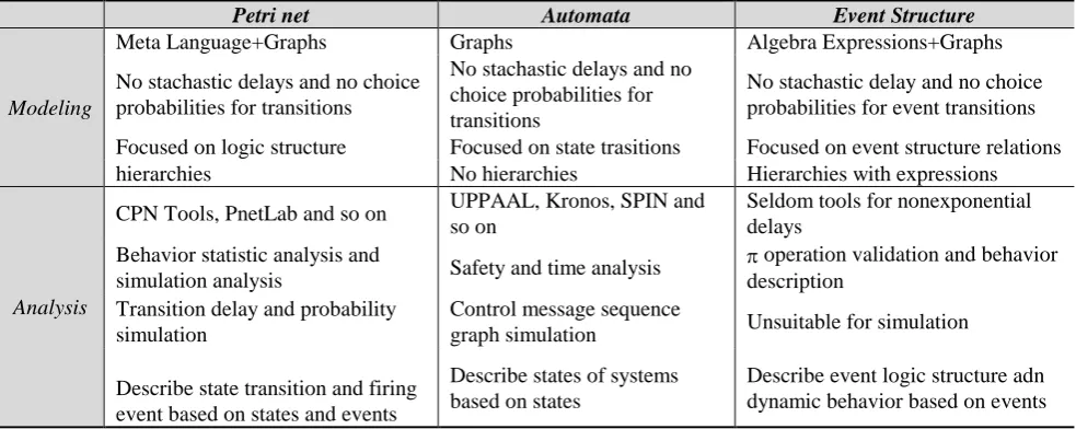 Table 1. Comparing of three approaches for System of Systems executable architecture. 
