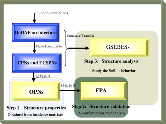 Figure 1. A framework for System of Systems executable architecture structure analysis