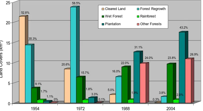 Figure 2. Land covers in different years. The bars for each time period are from left to right:  cleared land, forest regrowth, wet forest, rain forest, plantation and other forests 