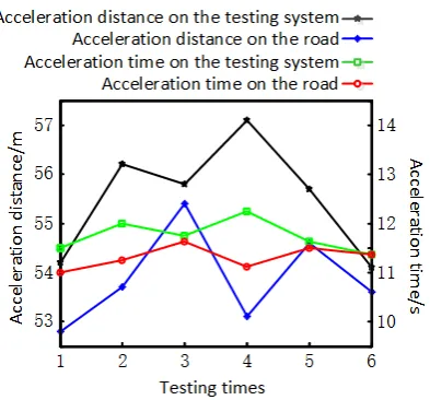 Figure 4. Test curve of the chassis output power. 