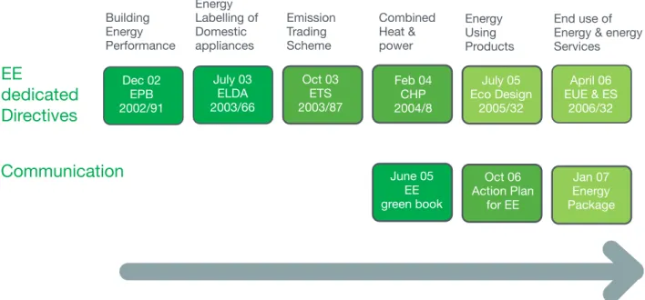 Fig above : The European Commission imposes a dynamic framework through dedicated energy efﬁciency  directives and on-going communication