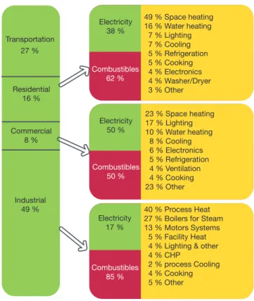 Fig above: Energy consumption ﬁgures demonstrate key  areas of energy usage by type