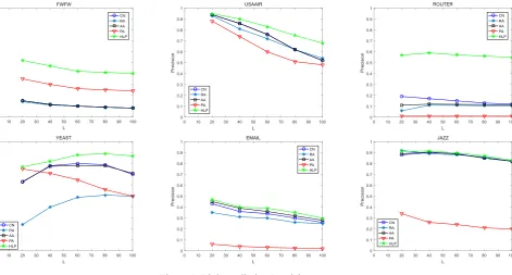 Table 1. HLP algorithm and the structural similarity index in the data set AUC value. 