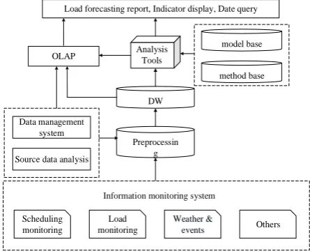 Figure 1. Schematic diagram of power load forecasting management decision support system