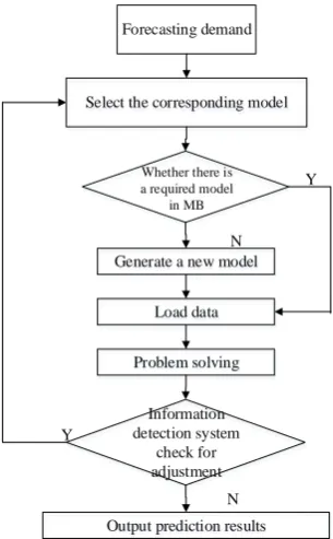 Figure 2. The operation flow of model base. 
