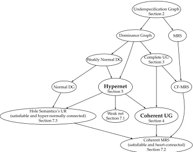 Figure 1Classes of underspeciﬁcation graph introduced in this article. We deﬁne hypernet, show that it is