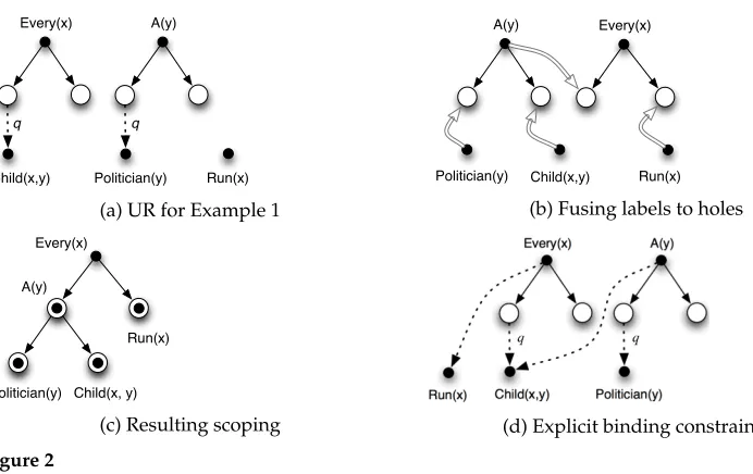 Figure 2Using graphical notation to represent unscoped LF.