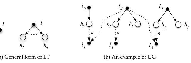 Figure 3Elementary tree and underspeciﬁcation graph.