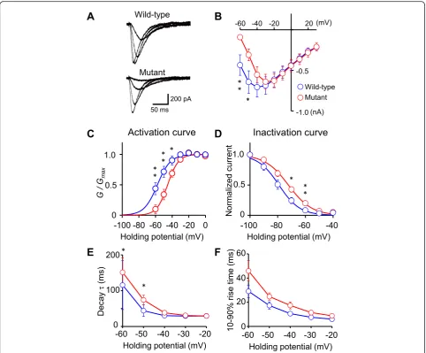 Fig. 2 Changes in electrophysiological properties.wild-type (upper) or mutant (lower) Ca a Representative traces of T-type VDCC currents recorded from HEK293T cells expressingV3.1