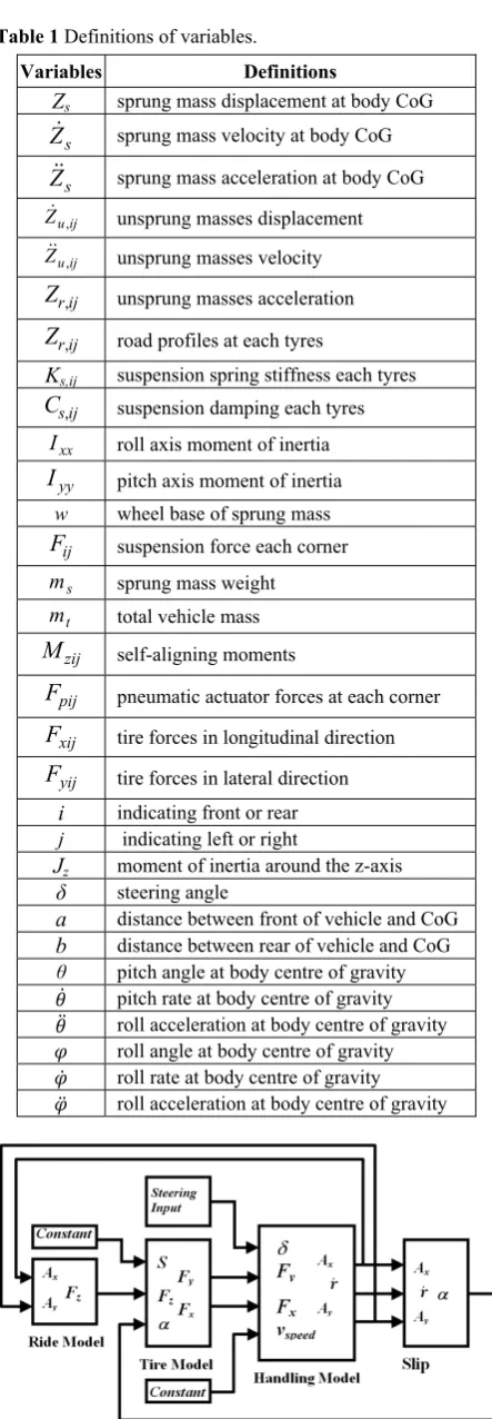 Fig. 3 Vehicle Model in MATLAB-SIMULINK.  