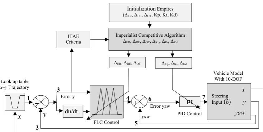 Fig. 4 The Control and Optimization Structure for automatic steering on vehicle model