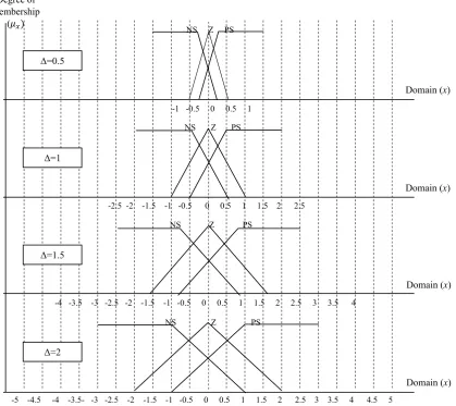 Fig. 7 Change the width and center of the membership function.  