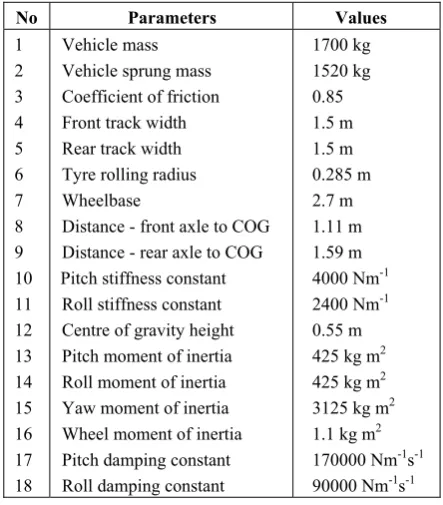 Table 3 Parameters of Vehicle models. 