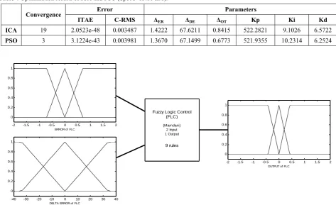 Table 4 Optimization results of ICA and PSO (Speed=13.88 m/s). 