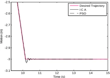 Fig. 12 The second maneuver of double lane change trajectory.  