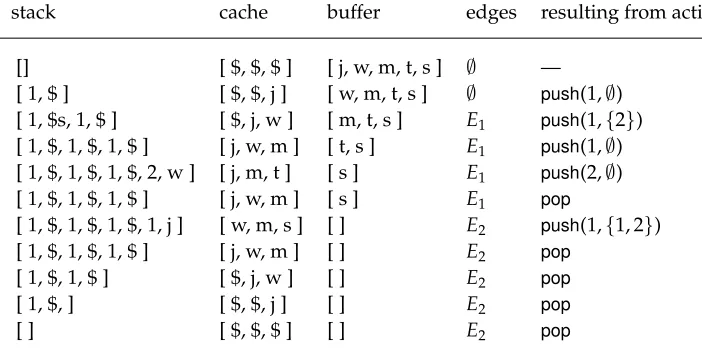 Figure 5Example run of the cache transition system constructing the graph of Figure 4