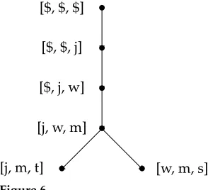 Figure 6Derivation tree representing the run in Figure 5.