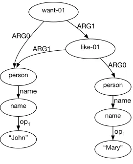 Figure 8An example AMR graph for the sentence “John wants Mary to like him.”