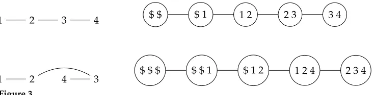 Figure 3A chain-like graphvertex orderto G, presented at top left in vertex order π = (1, 2, 3, 4) and at bottom left in π′ = (1, 2, 4, 3)
