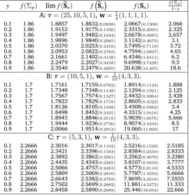 Table 1: Comparison of a′pΣ−1p bp, lim ap�S−1n bp, a′p�S−1n bp, a′pS−1n bp anda′pΣ−1bp1−y.