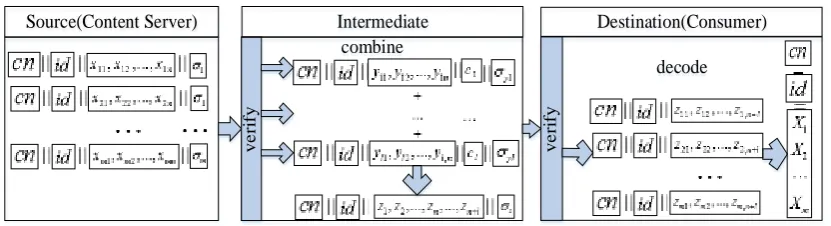 Figure 2. RSNC-based signature scheme in NDN. 