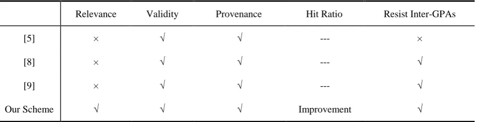 Table 1. Characteristics comparison in [5], [8], [9] and our scheme. 
