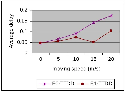 Fig. 3. Comparison of Average Delay 