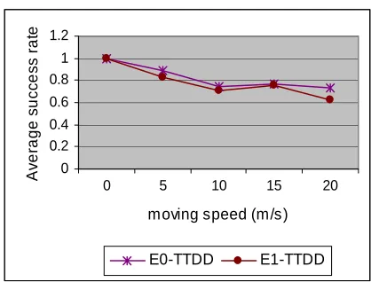 Fig. 4. Comparison of Average Success Rate 