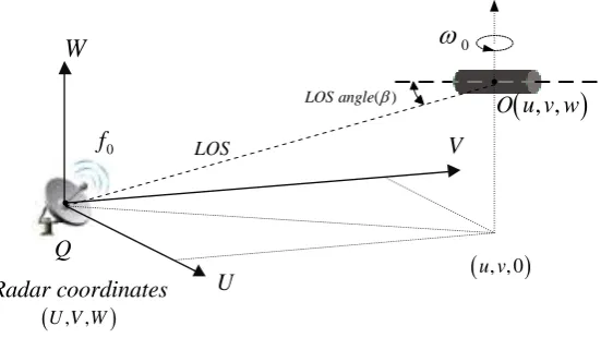 Figure 1. Geometry of radar and rotating target. 