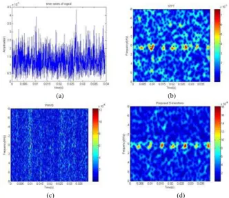 Figure 4. (a) The amplitude of the return wave (b) STFT (c) PWVD(d) The proposed S-transform