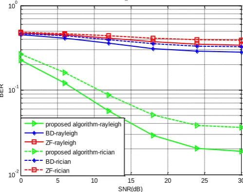 Figure 2. Comparison of different pre-coding algorithms on BER in the Rayleigh and Rice channel