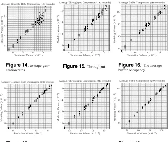 Figure 19. The averagebuffer occupancy
