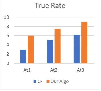 Figure 1. True rate. 