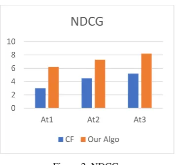 Figure 2. NDCG. 