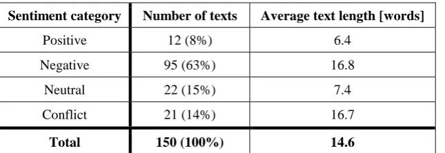 Table 1. Characteristics of text collection. 