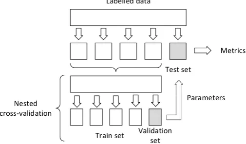 Figure 1. Nested cross-validation. One iteration of outer cross-validation (up) and one iteration of inner cross-validation (down) are shown