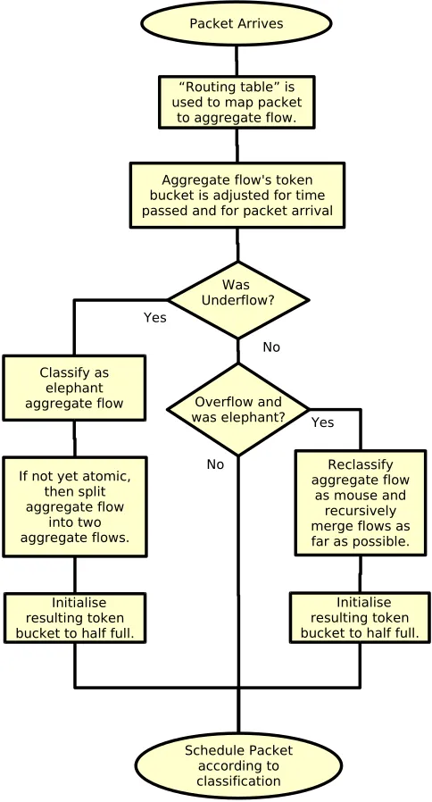 Fig. 1.The per-packet algorithm