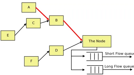 Fig. 2.Typical conﬁguration of large and short ﬂow routing