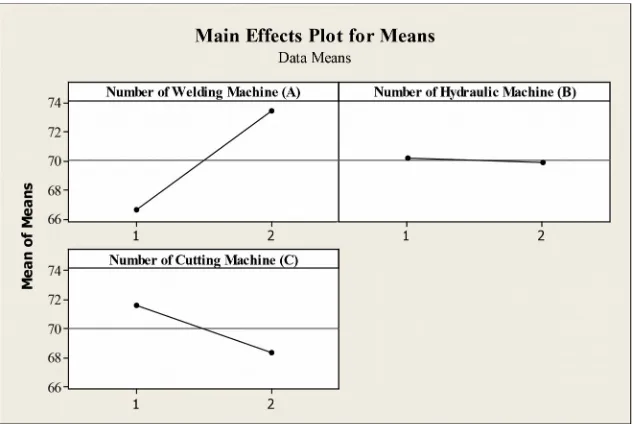 Table 5. Analysis of the data produced by Minitab software